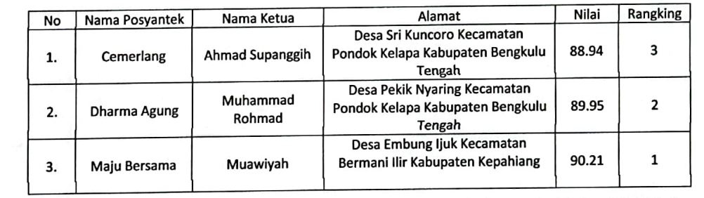Lomba TTG Berakhir, Ini 3 Pemenang Kategori Lomba Posyantek Desa Berprestasi 