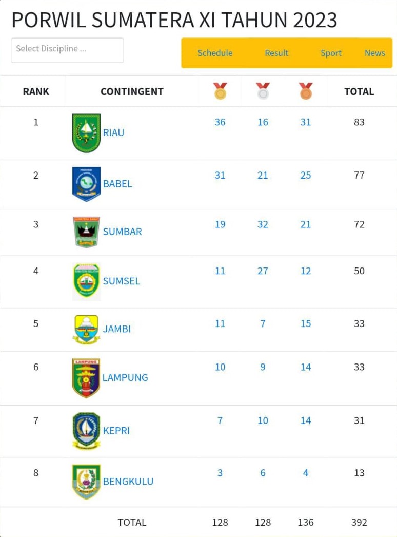 Untuk kontingen Bengkulu bertengger di Posisi 8 dengan 3 Emas, 6 Perak dan 4 Perunggu.  Apresiasi dan Pujian disampaikan oleh Kepala Dinas Pemuda dan Olahraga Provinsi Bengkulu Ika Joni. "Terima kasih atas kerja keras yang mengharumkan nama Bengkulu," kata Ika Joni.