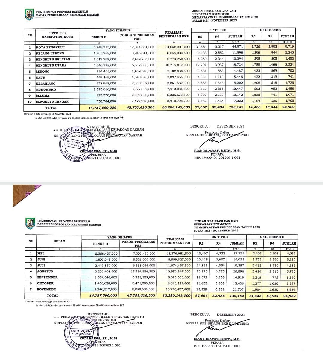 Program Pemutihan PKB dan BBNKB Berakhir, Berikut Capaiannya