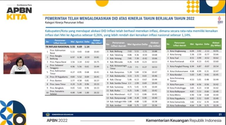 Bengkulu Masuk 10 Daerah Pengendali dan Penekan Inflasi Lebih Baik dari Nasional