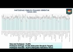 Benteng Raih Prestasi Dalam Pilkades Serentak 2021