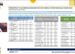 Bengkulu Masuk 10 Daerah Pengendali dan Penekan Inflasi Lebih Baik dari Nasional