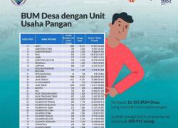 Omset Bumdes Se-Provinsi Bengkulu Tahun 2022 Mencapai 13 Miliar